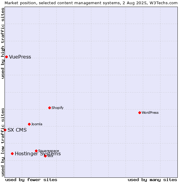 Market position of Hostinger Systems vs. VuePress vs. SX CMS
