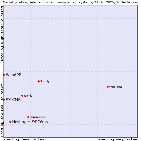 Market position of Hostinger Systems vs. SX CMS vs. WebAPP