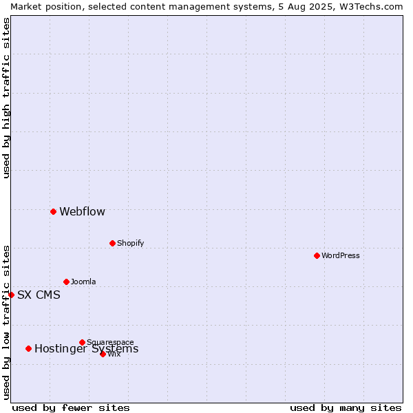 Market position of Webflow vs. Hostinger Systems vs. SX CMS