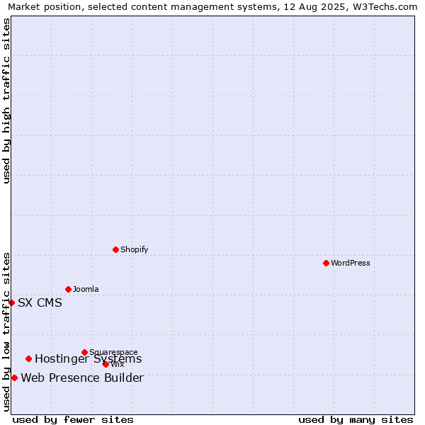 Market position of Hostinger Systems vs. Web Presence Builder vs. SX CMS