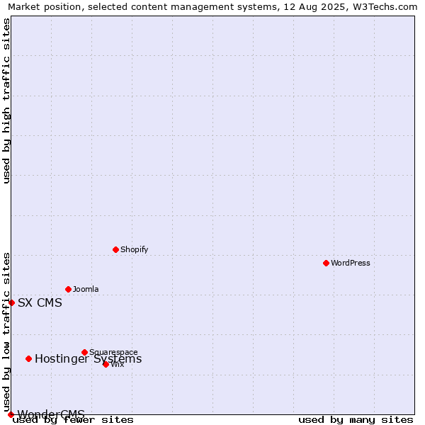 Market position of Hostinger Systems vs. SX CMS vs. WonderCMS