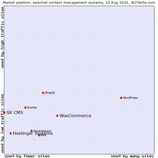 Market position of WooCommerce vs. Hostinger Systems vs. SX CMS