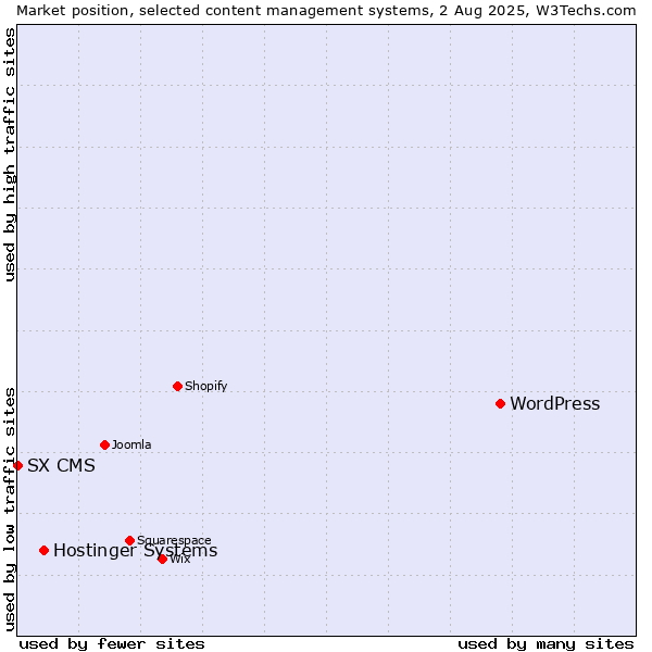 Market position of WordPress vs. Hostinger Systems vs. SX CMS