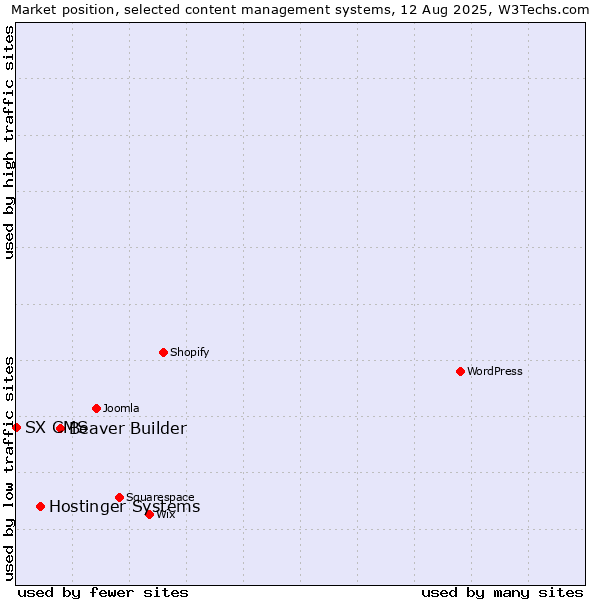 Market position of Beaver Builder vs. Hostinger Systems vs. SX CMS