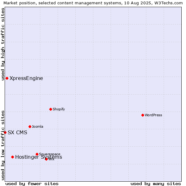 Market position of Hostinger Systems vs. XpressEngine vs. SX CMS