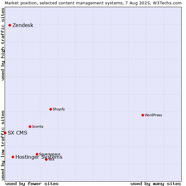 Market position of Hostinger Systems vs. Zendesk vs. SX CMS