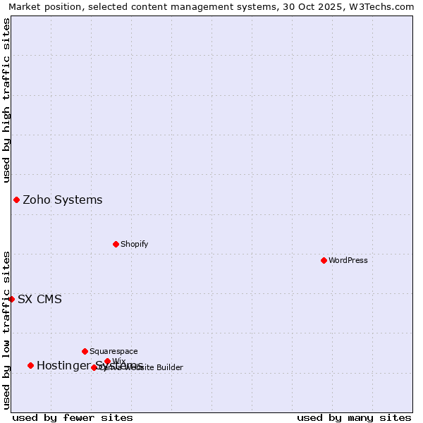 Market position of Hostinger Systems vs. Zoho Systems vs. SX CMS