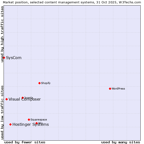 Market position of Hostinger Systems vs. Visual Composer vs. SysCom