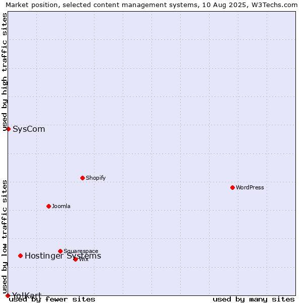 Market position of Hostinger Systems vs. SysCom vs. Yo!Kart