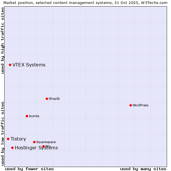 Market position of Hostinger Systems vs. VTEX Systems vs. Tistory