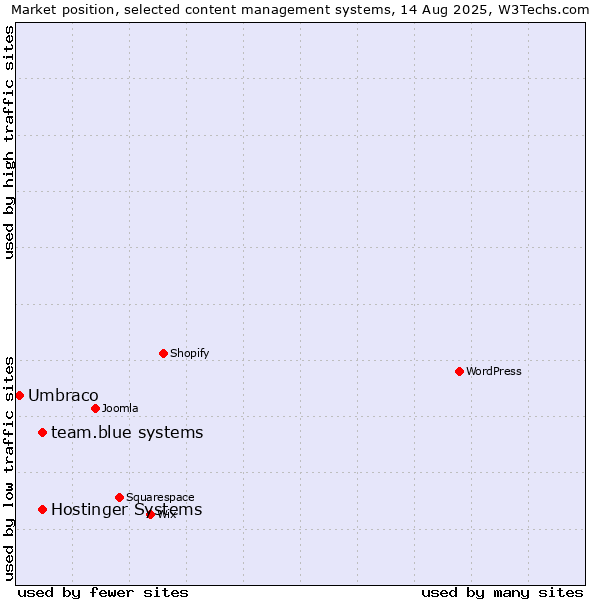 Market position of Hostinger Systems vs. team.blue systems vs. Umbraco