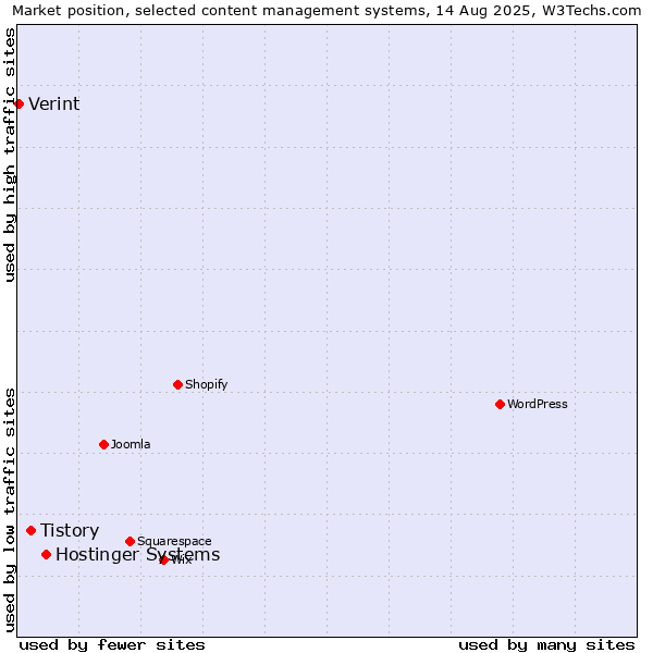 Market position of Hostinger Systems vs. Tistory vs. Verint