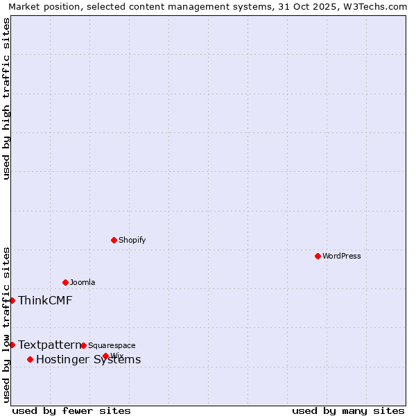 Market position of Hostinger Systems vs. Textpattern vs. ThinkCMF