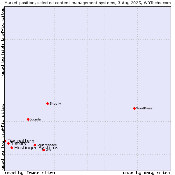 Market position of Hostinger Systems vs. Tistory vs. Textpattern