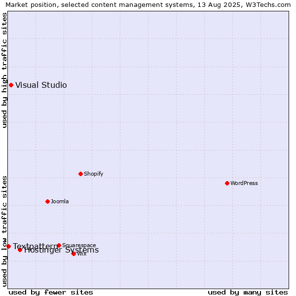 Market position of Hostinger Systems vs. Visual Studio vs. Textpattern
