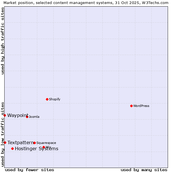 Market position of Hostinger Systems vs. Textpattern vs. Waypoint