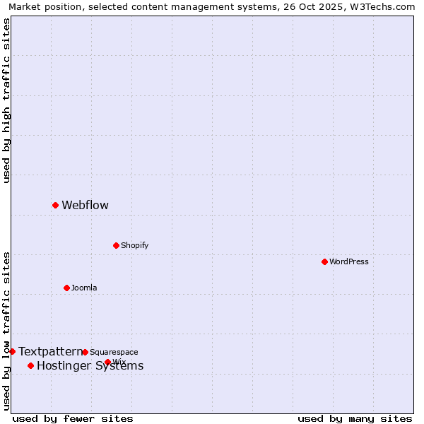 Market position of Webflow vs. Hostinger Systems vs. Textpattern