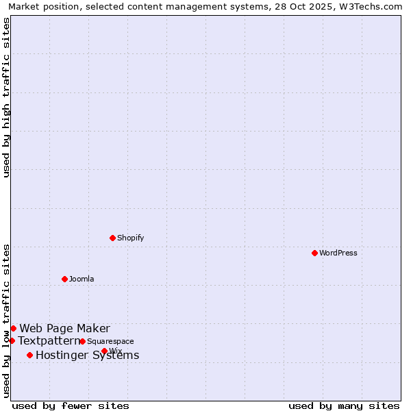 Market position of Hostinger Systems vs. Web Page Maker vs. Textpattern