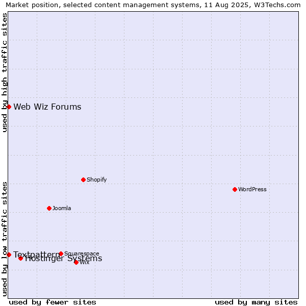 Market position of Hostinger Systems vs. Textpattern vs. Web Wiz Forums