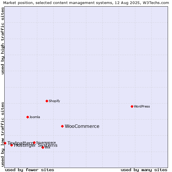 Market position of WooCommerce vs. Hostinger Systems vs. Textpattern