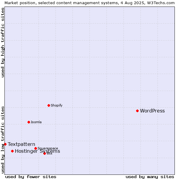Market position of WordPress vs. Hostinger Systems vs. Textpattern