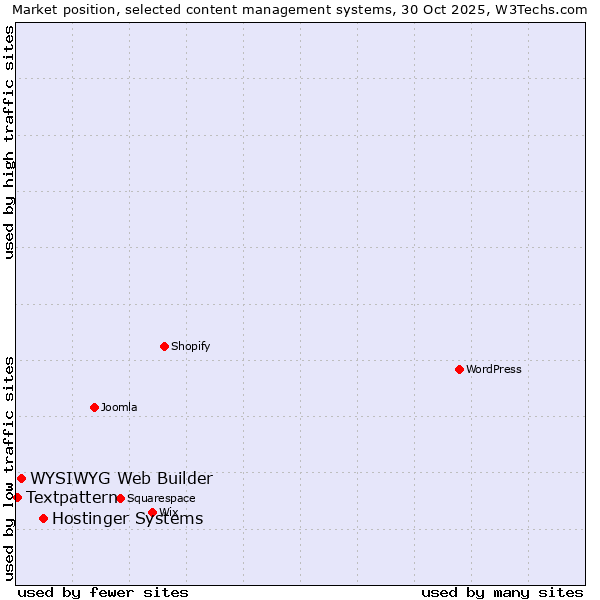 Market position of Hostinger Systems vs. WYSIWYG Web Builder vs. Textpattern