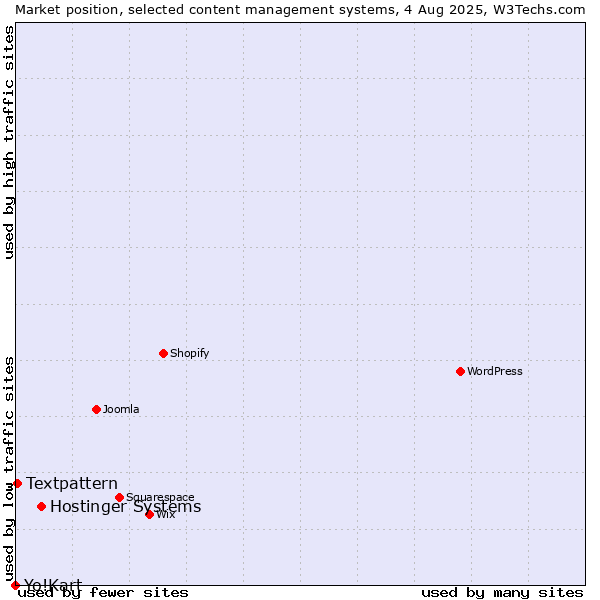 Market position of Hostinger Systems vs. Textpattern vs. Yo!Kart