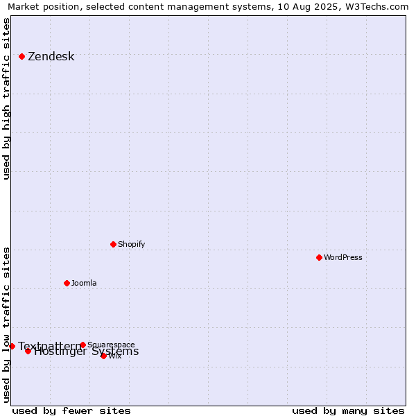 Market position of Hostinger Systems vs. Zendesk vs. Textpattern