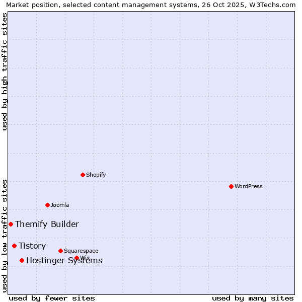 Market position of Hostinger Systems vs. Tistory vs. Themify Builder