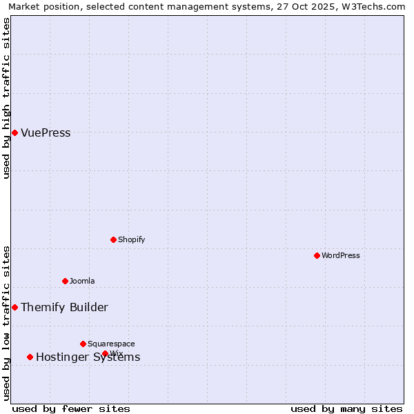 Market position of Hostinger Systems vs. Themify Builder vs. VuePress