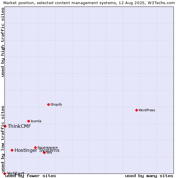 Market position of Hostinger Systems vs. ThinkCMF vs. Yo!Kart