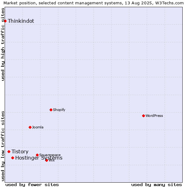 Market position of Hostinger Systems vs. Tistory vs. Thinkindot