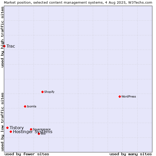 Market position of Hostinger Systems vs. Tistory vs. Trac