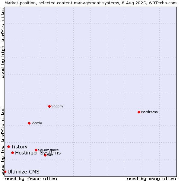Market position of Hostinger Systems vs. Tistory vs. Ultimize CMS
