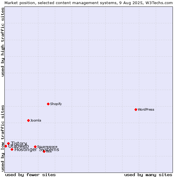 Market position of Hostinger Systems vs. Tistory vs. Utabweb