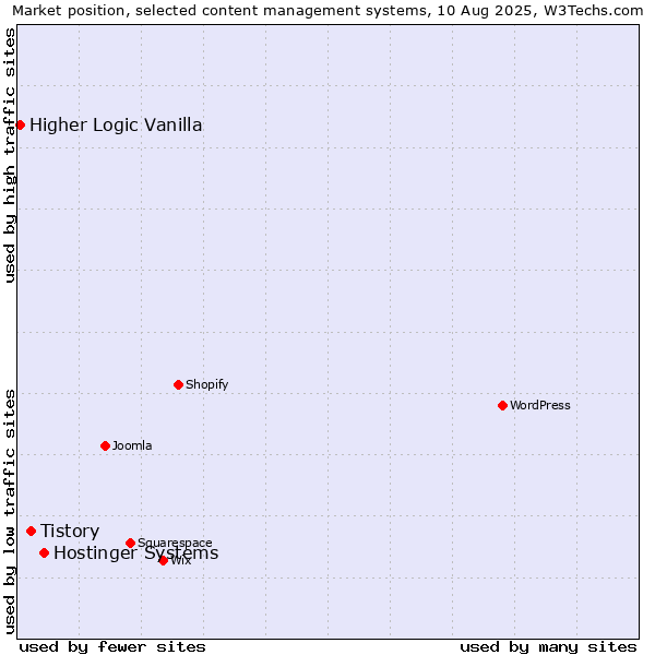 Market position of Hostinger Systems vs. Tistory vs. Higher Logic Vanilla