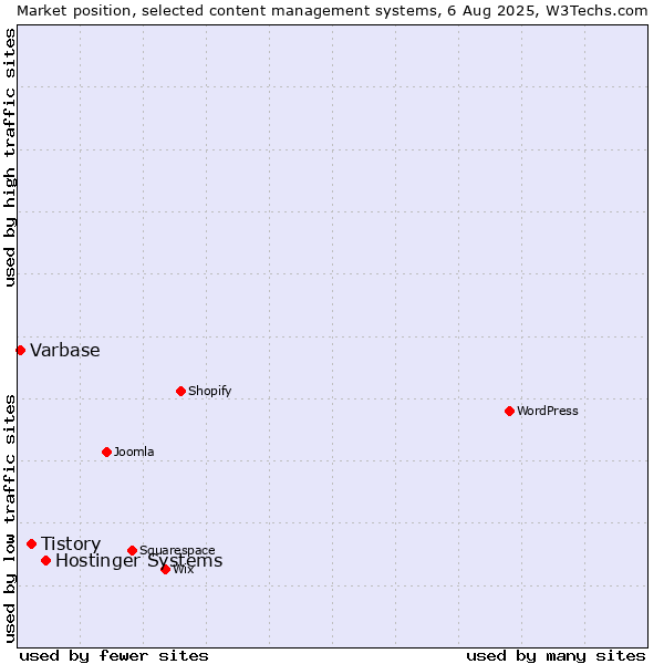 Market position of Hostinger Systems vs. Tistory vs. Varbase