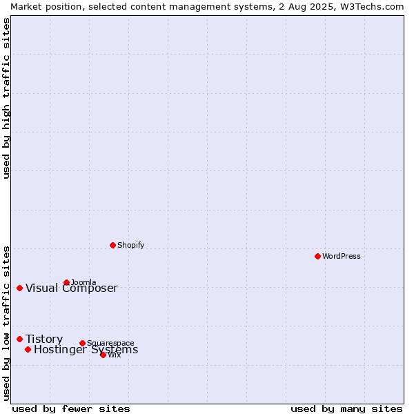 Market position of Hostinger Systems vs. Tistory vs. Visual Composer