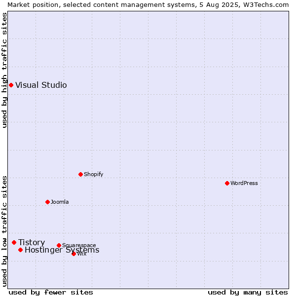 Market position of Hostinger Systems vs. Tistory vs. Visual Studio