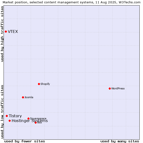 Market position of Hostinger Systems vs. Tistory vs. VTEX