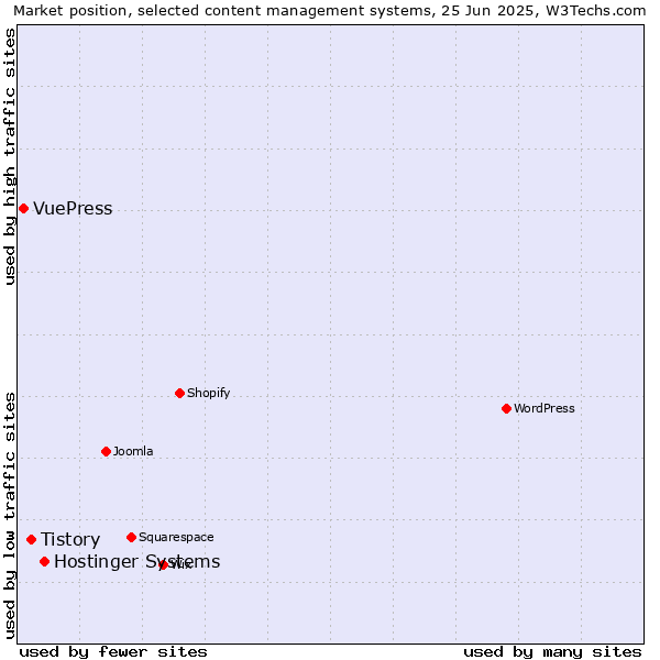 Market position of Hostinger Systems vs. Tistory vs. VuePress