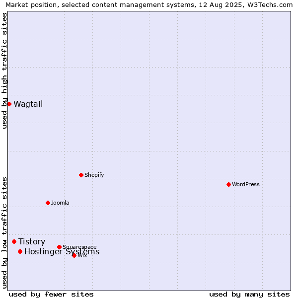 Market position of Hostinger Systems vs. Tistory vs. Wagtail
