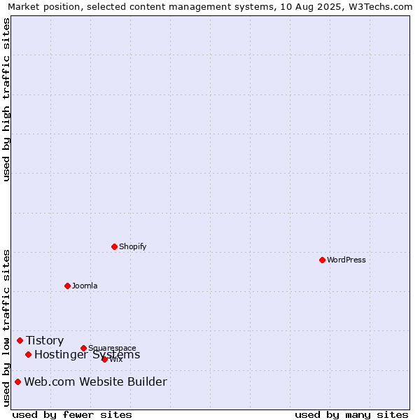 Market position of Hostinger Systems vs. Tistory vs. Web.com Website Builder