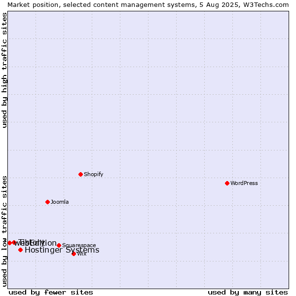 Market position of Hostinger Systems vs. Tistory vs. webEdition