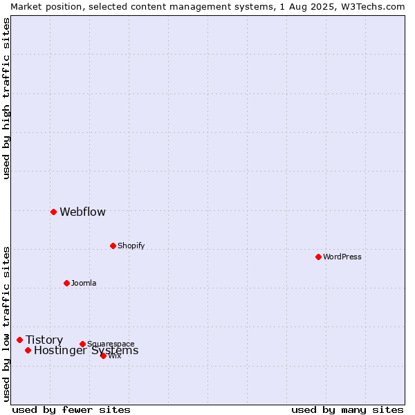 Market position of Webflow vs. Hostinger Systems vs. Tistory