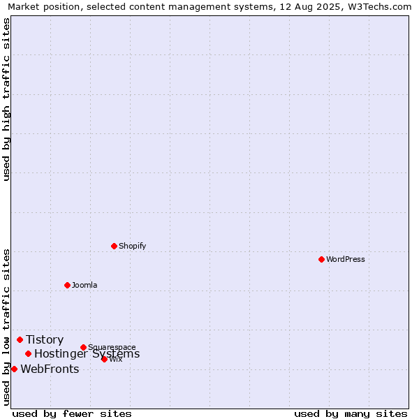 Market position of Hostinger Systems vs. Tistory vs. WebFronts