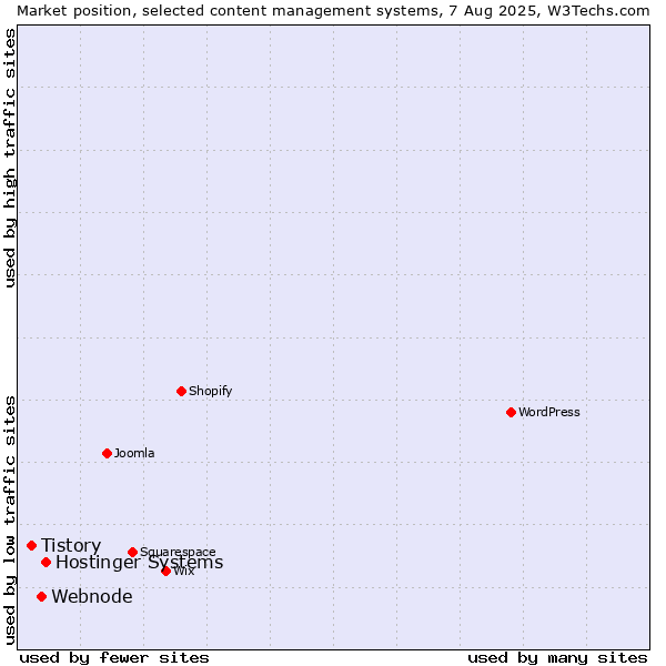 Market position of Hostinger Systems vs. Webnode vs. Tistory
