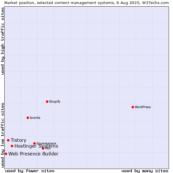 Market position of Hostinger Systems vs. Tistory vs. Web Presence Builder