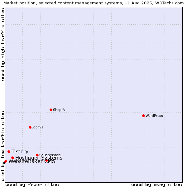 Market position of Hostinger Systems vs. Tistory vs. WebsiteBaker CMS