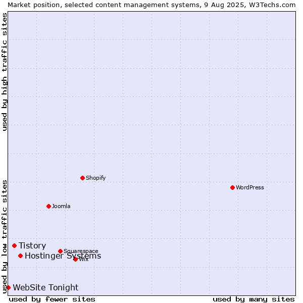 Market position of Hostinger Systems vs. Tistory vs. WebSite Tonight